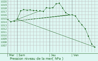 Graphe de la pression atmosphrique prvue pour tobon