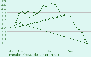 Graphe de la pression atmosphrique prvue pour Rhodes