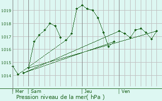 Graphe de la pression atmosphrique prvue pour Lgny