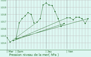 Graphe de la pression atmosphrique prvue pour Affoux