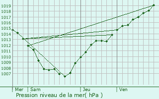 Graphe de la pression atmosphrique prvue pour Moutiers