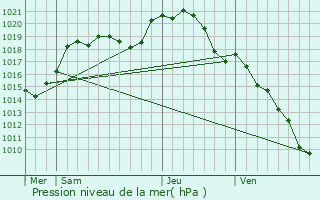 Graphe de la pression atmosphrique prvue pour Lsigny