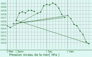 Graphe de la pression atmosphrique prvue pour Pontault-Combault