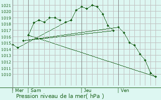 Graphe de la pression atmosphrique prvue pour Villeneuve-le-Roi