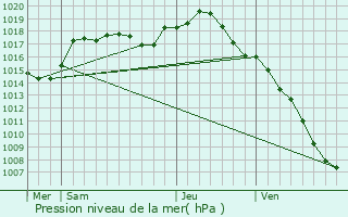 Graphe de la pression atmosphrique prvue pour Saint-Apollinaire