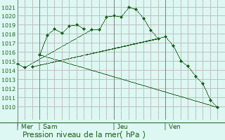 Graphe de la pression atmosphrique prvue pour Matougues