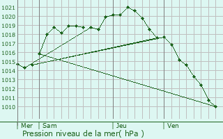 Graphe de la pression atmosphrique prvue pour Oiry