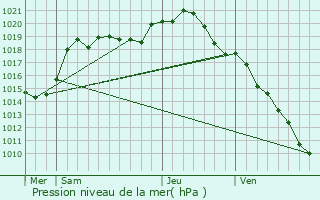 Graphe de la pression atmosphrique prvue pour Plivot