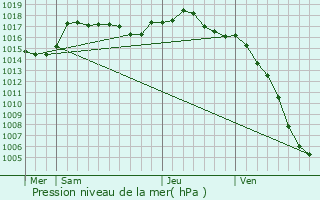 Graphe de la pression atmosphrique prvue pour Mignovillard