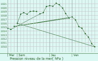 Graphe de la pression atmosphrique prvue pour Saint-Germain-sous-Doue