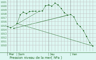 Graphe de la pression atmosphrique prvue pour Xivry-Circourt