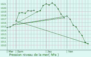 Graphe de la pression atmosphrique prvue pour Aigremont