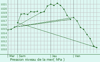 Graphe de la pression atmosphrique prvue pour Feucherolles