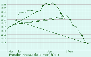 Graphe de la pression atmosphrique prvue pour Autouillet