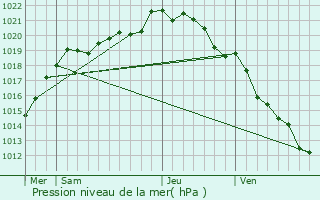 Graphe de la pression atmosphrique prvue pour Vaubadon