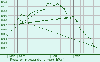 Graphe de la pression atmosphrique prvue pour Cahagnolles