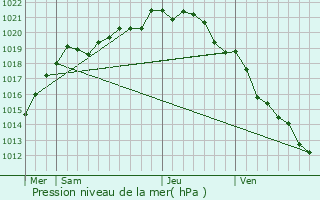 Graphe de la pression atmosphrique prvue pour Trvires