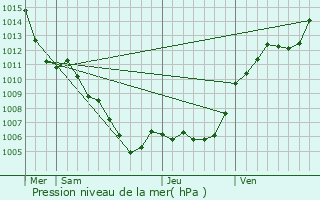 Graphe de la pression atmosphrique prvue pour Moissac-Bellevue