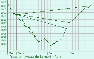 Graphe de la pression atmosphrique prvue pour Grolires-les-Neiges