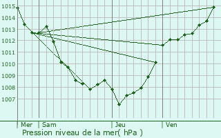 Graphe de la pression atmosphrique prvue pour Bocognano