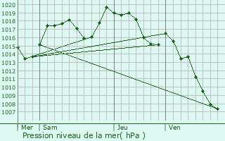 Graphe de la pression atmosphrique prvue pour Sergy