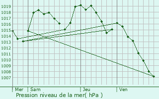 Graphe de la pression atmosphrique prvue pour Pierrefiche