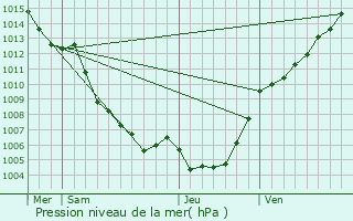 Graphe de la pression atmosphrique prvue pour Sorio