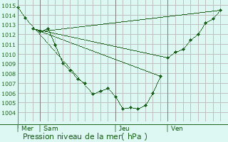 Graphe de la pression atmosphrique prvue pour Campitello