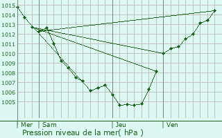 Graphe de la pression atmosphrique prvue pour Polveroso