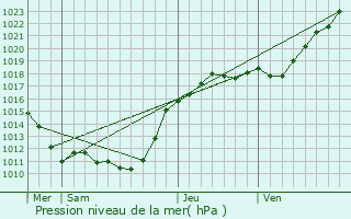 Graphe de la pression atmosphrique prvue pour Cormes