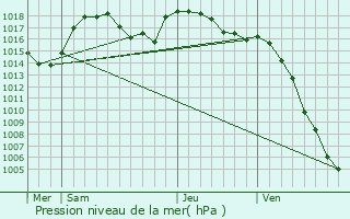 Graphe de la pression atmosphrique prvue pour La Garde