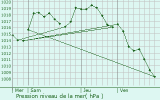 Graphe de la pression atmosphrique prvue pour Autun