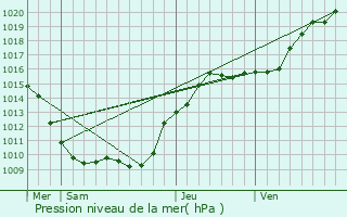 Graphe de la pression atmosphrique prvue pour Bombon