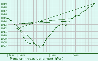 Graphe de la pression atmosphrique prvue pour Abbville-ls-Conflans