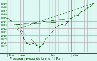 Graphe de la pression atmosphrique prvue pour Bchamps