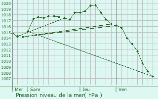 Graphe de la pression atmosphrique prvue pour Aboncourt-Gesincourt