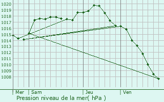 Graphe de la pression atmosphrique prvue pour Cemboing