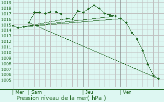 Graphe de la pression atmosphrique prvue pour Saint-Laurent-En-Grandvaux