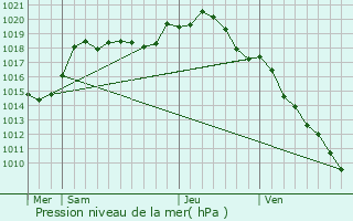 Graphe de la pression atmosphrique prvue pour Lignol-le-Chteau