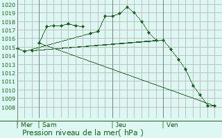 Graphe de la pression atmosphrique prvue pour Villiers-en-Morvan