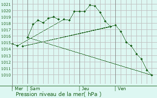 Graphe de la pression atmosphrique prvue pour cury-sur-Coole