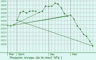 Graphe de la pression atmosphrique prvue pour Beurey