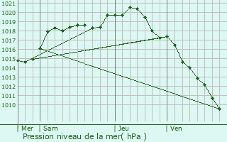 Graphe de la pression atmosphrique prvue pour Mesnil-Saint-Pre