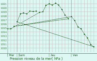 Graphe de la pression atmosphrique prvue pour Trappes