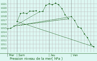 Graphe de la pression atmosphrique prvue pour Coignires