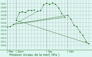 Graphe de la pression atmosphrique prvue pour Jouars-Pontchartrain