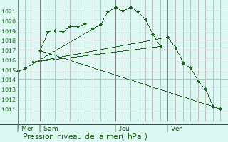 Graphe de la pression atmosphrique prvue pour Saint-Laurent-des-Bois