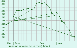 Graphe de la pression atmosphrique prvue pour Dame-Marie