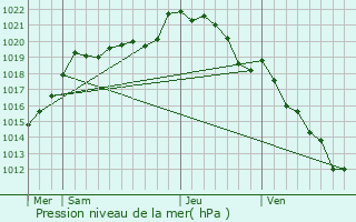 Graphe de la pression atmosphrique prvue pour Cauville