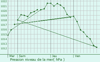 Graphe de la pression atmosphrique prvue pour Sainte-Marguerite-d